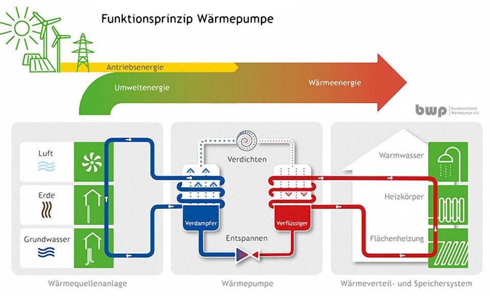 Funktionsprinzip einer Wärmepumpe Darstellung Funktionsprinzip einer Wärmepumpe