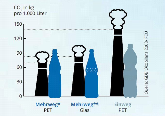 Vergleichsgrafik CO2-Fußabdruck Getränkeflaschen